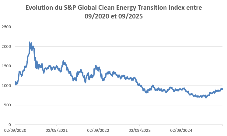Evolution_du_SP_Global_Clean_Energy_Transition_Index.jpeg