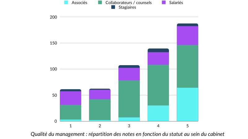 Répartition des notes en fonction du statut au sein du cabinet